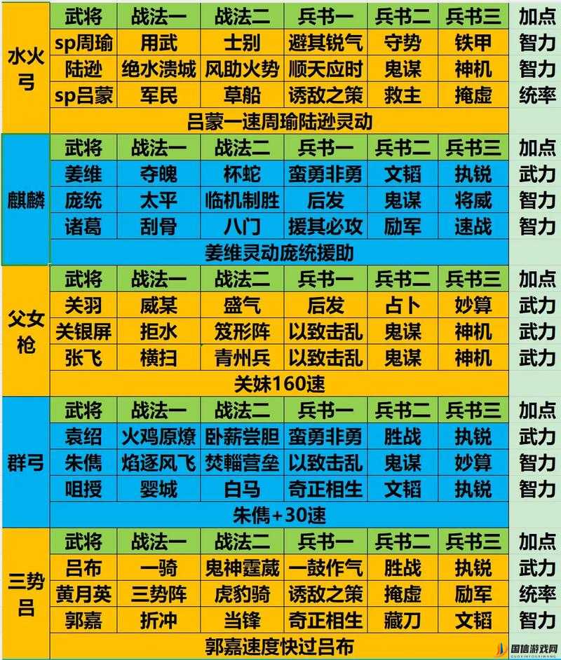 三国志战略版七队共存T0阵容搭配攻略与高强度配置详细分享